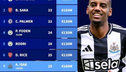 英超最贵阵容公布：哈兰德伊萨克领衔，阿森纳成大赢家