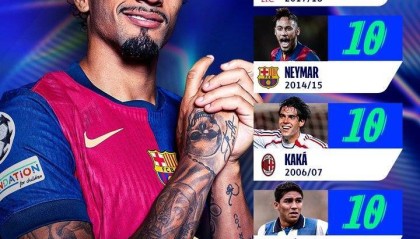 拉菲尼亚欧冠打进11球，成为单赛季欧冠进球最多的巴西球员